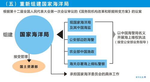 圖表：[國務(wù)院機構(gòu)改革方案]（五）重新組建國家海洋局