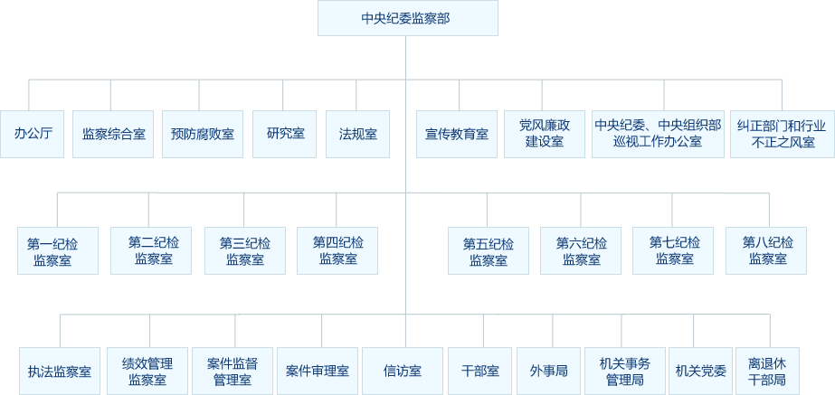 中紀(jì)委監(jiān)察部公布內(nèi)設(shè)機(jī)構(gòu)和查辦案件等工作程序圖示