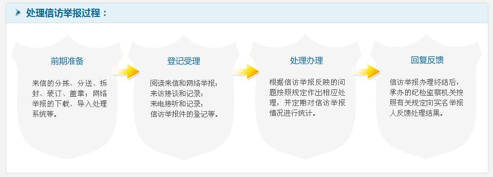 《紀(jì)檢檢察機(jī)關(guān)受理信訪舉報(bào)范圍、處理過(guò)程和基本方法》 點(diǎn)擊查看原圖