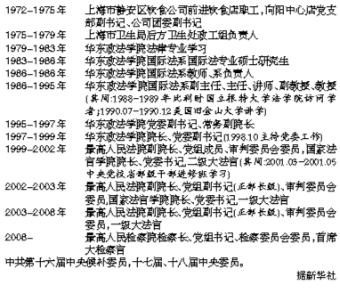昨日,1955年出生的曹建明再次當(dāng)選最高人民檢察院檢察長,也成為新中國成立后首位連任兩屆的最高人民檢察院檢察長。依照慣例,他將再次成為首席大檢察官。