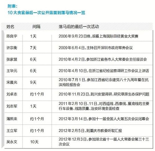 10大貪官落馬前的最后一次公開露面
