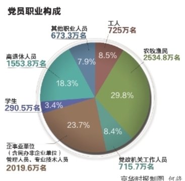 中共黨員總數(shù)突破8500萬名 非公企業(yè)黨組織增加