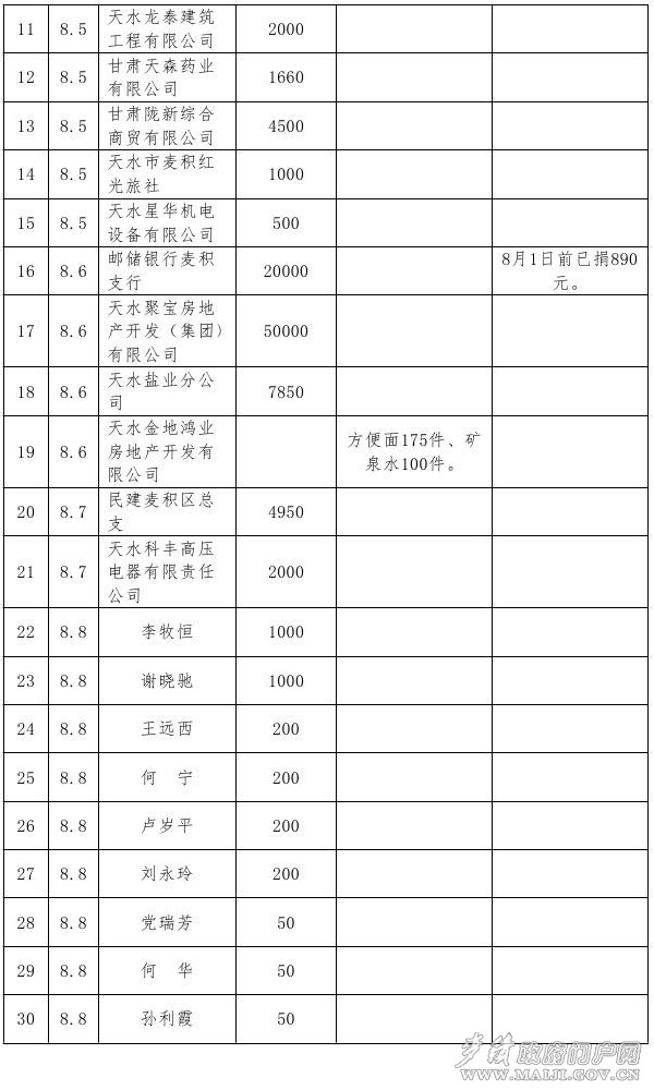 特大暴雨災(zāi)害社會捐助情況公示（截止8月9日）0001.jpg