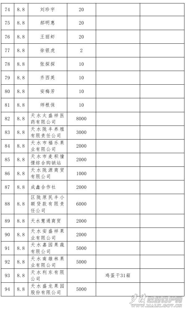 特大暴雨災(zāi)害社會捐助情況公示（截止8月9日）0004.jpg