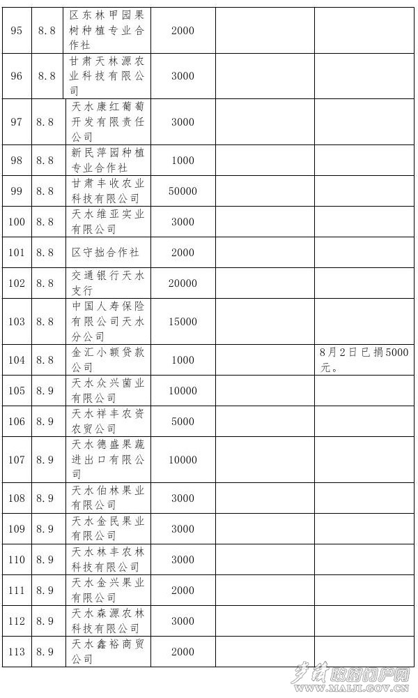 特大暴雨災(zāi)害社會捐助情況公示（截止8月9日）0005.jpg