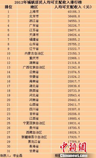 31�。▍^(qū)、市）2012年城鎮(zhèn)居民人均可支配收入排行榜。