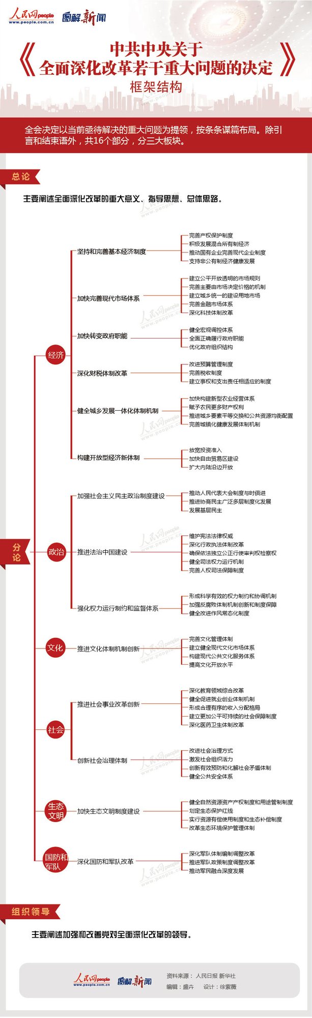 圖解：三中全會《決定》框架結(jié)構(gòu)圖