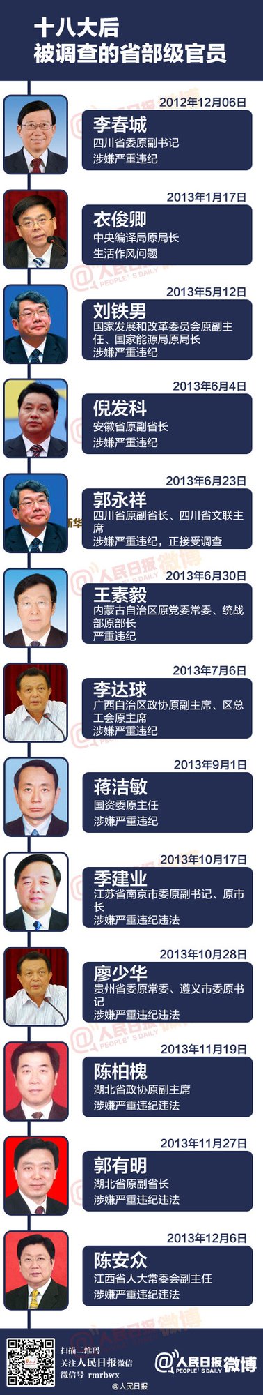 十八大以來被調查省部級官員一覽
