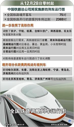 下周全國鐵路新增75對客車 增開多趟長距離動車