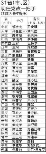 31ʡ^(q)F(xin)hһ