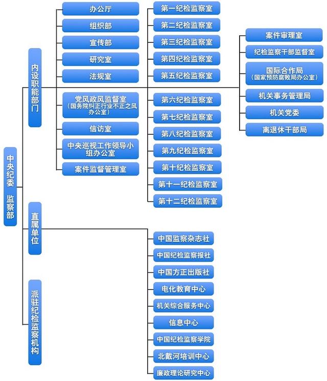 中央紀(jì)委監(jiān)察部最新組織機(jī)構(gòu)圖及職責(zé)簡介