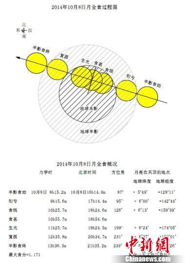中國(guó)所有地區(qū)明天可觀賞罕見“紅月亮”