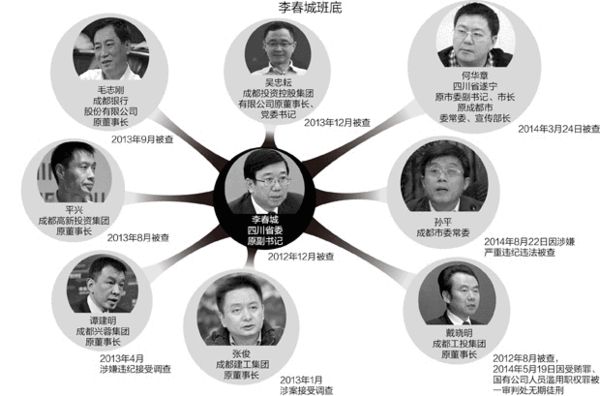 多名李春城得力干將相繼被查