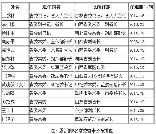 山西省委常委班子一覽