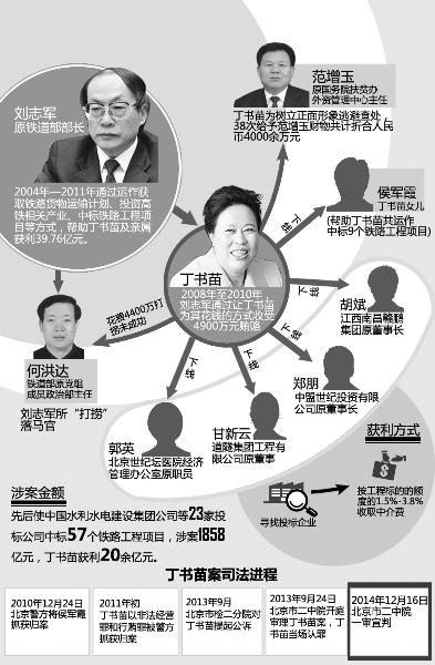 丁書苗被罰25億 曾為劉志軍買官撈人花4900萬