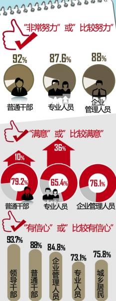 反腐倡廉藍(lán)皮書發(fā)布 8成干部對(duì)反腐表示“滿意”