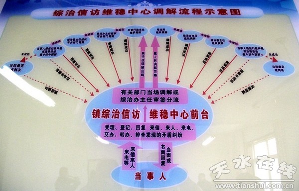 信訪綜治維穩(wěn)調(diào)解示意圖.jpg