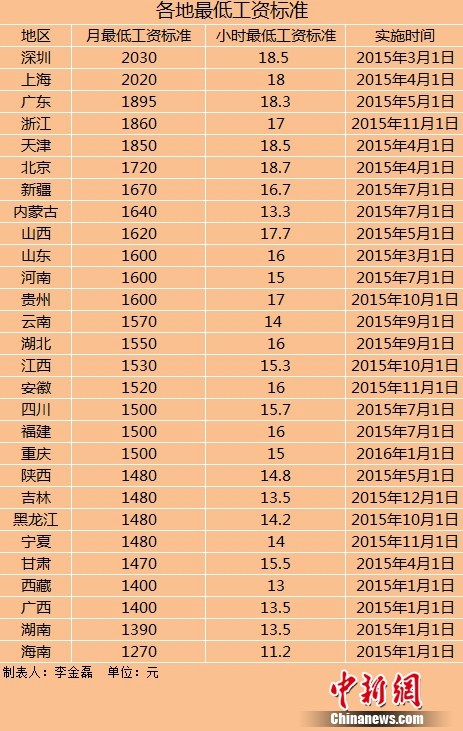 進(jìn)入2015年以來，全國已有28個(gè)地區(qū)宣布上調(diào)最低工資標(biāo)準(zhǔn)。
