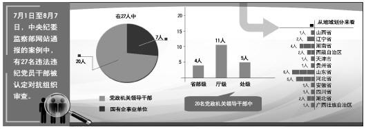 7月至今27人被認(rèn)定對(duì)抗組織審查 含四名省部級(jí)