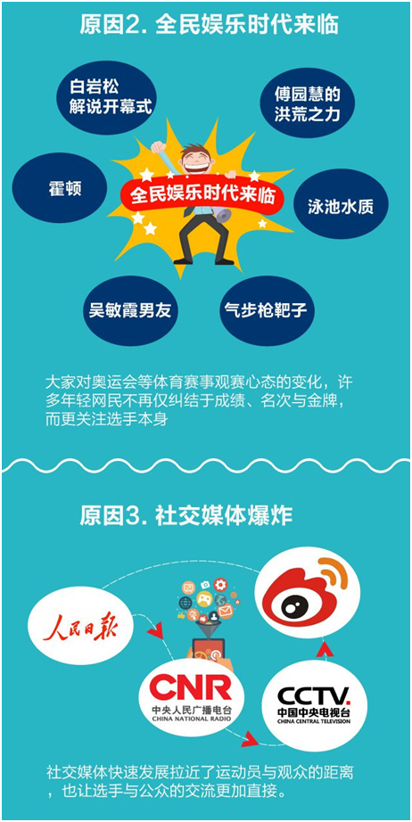 對于田亮、郭晶晶、吳敏霞等上一代體育明星來說,成績往往是評判他們的唯一標準。而對于寧澤濤和傅園慧這一代運動員來說,全民娛樂時代的到來與社交媒體的爆發(fā)式增長讓他們可以將自己更全面的展示給大眾。