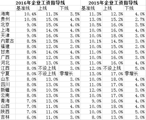2016年和2015年20省企業(yè)工資指導(dǎo)線